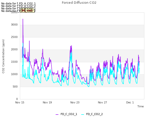 Explore the graph:Forced Diffusion CO2 in a new window