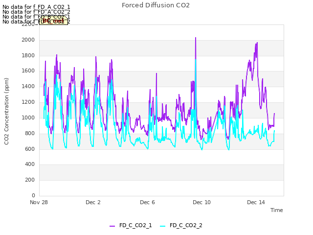 Explore the graph:Forced Diffusion CO2 in a new window