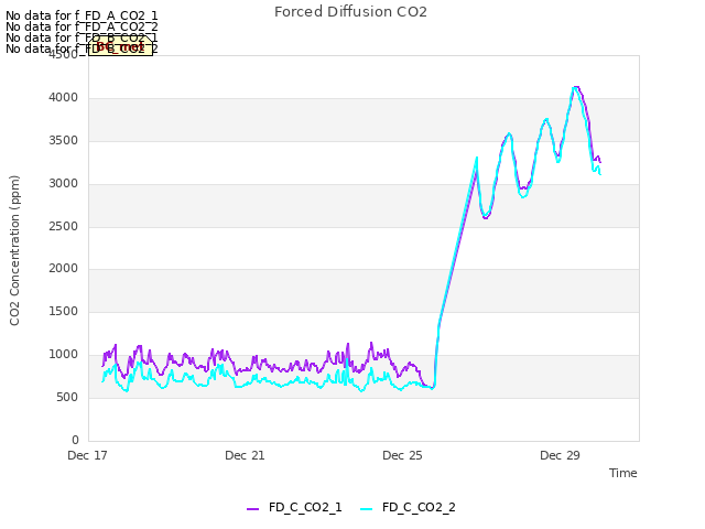 Explore the graph:Forced Diffusion CO2 in a new window