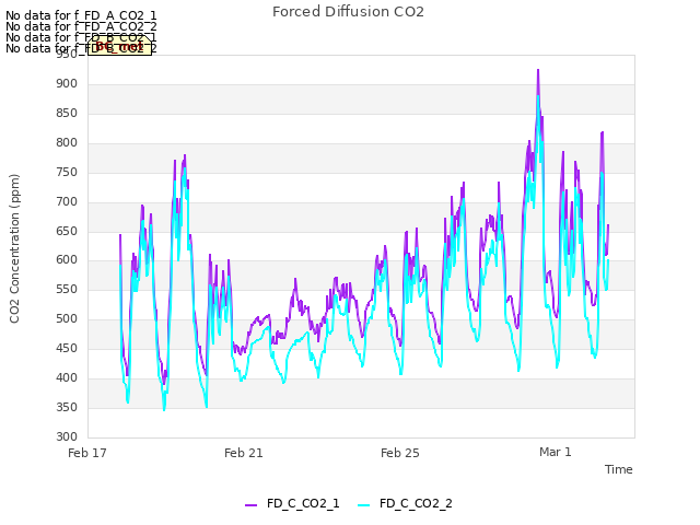 Explore the graph:Forced Diffusion CO2 in a new window