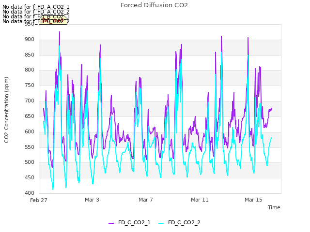 Explore the graph:Forced Diffusion CO2 in a new window