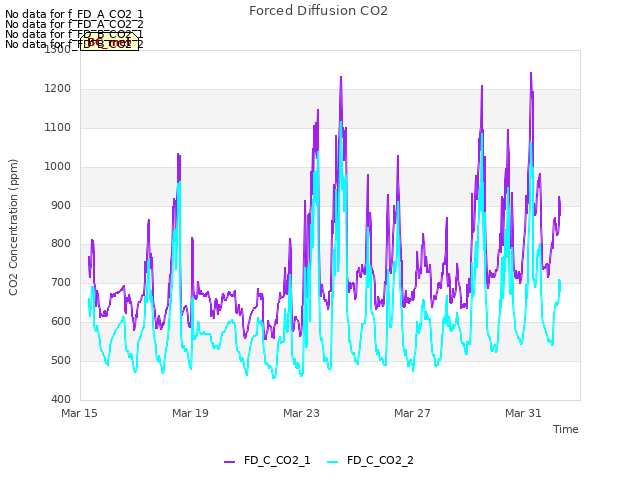 Explore the graph:Forced Diffusion CO2 in a new window