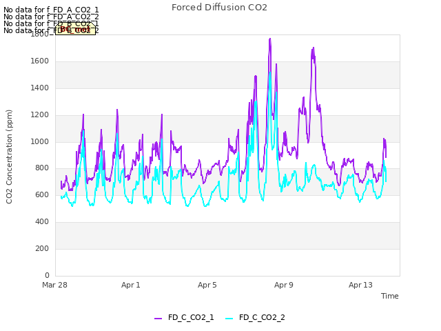 Explore the graph:Forced Diffusion CO2 in a new window