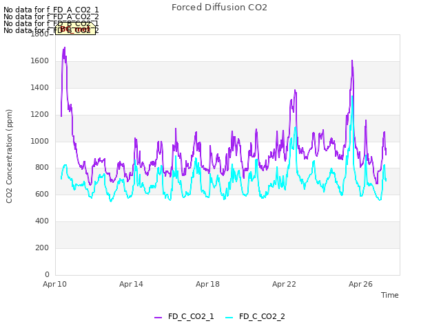 Explore the graph:Forced Diffusion CO2 in a new window