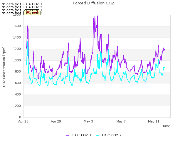 Explore the graph:Forced Diffusion CO2 in a new window