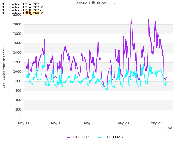 Explore the graph:Forced Diffusion CO2 in a new window