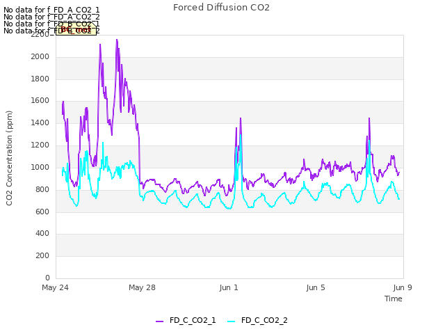 Explore the graph:Forced Diffusion CO2 in a new window