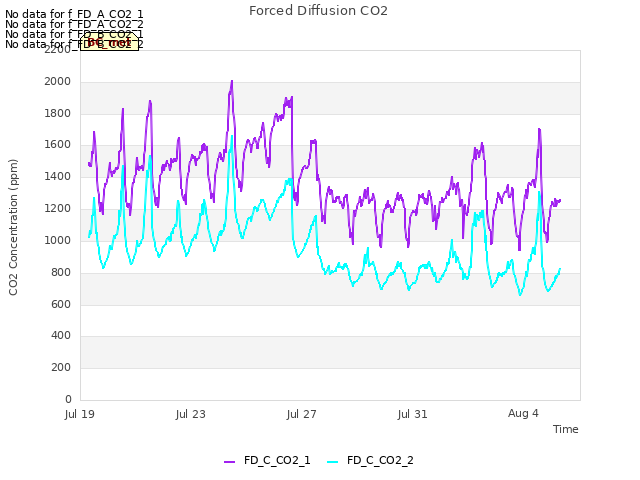 Explore the graph:Forced Diffusion CO2 in a new window