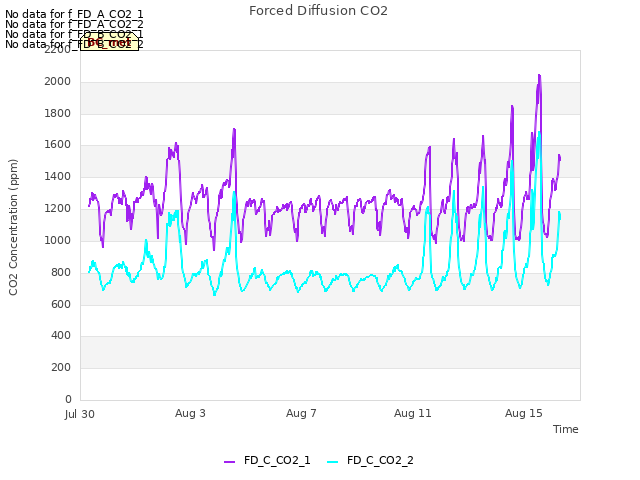 Explore the graph:Forced Diffusion CO2 in a new window