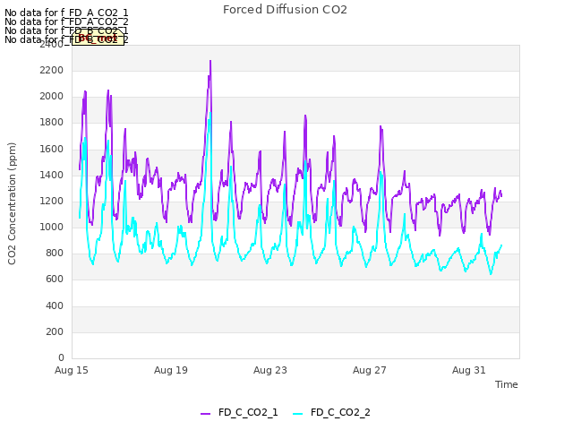 Explore the graph:Forced Diffusion CO2 in a new window