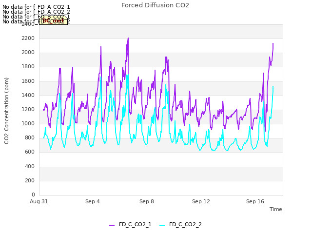 Explore the graph:Forced Diffusion CO2 in a new window