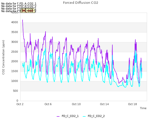 Explore the graph:Forced Diffusion CO2 in a new window