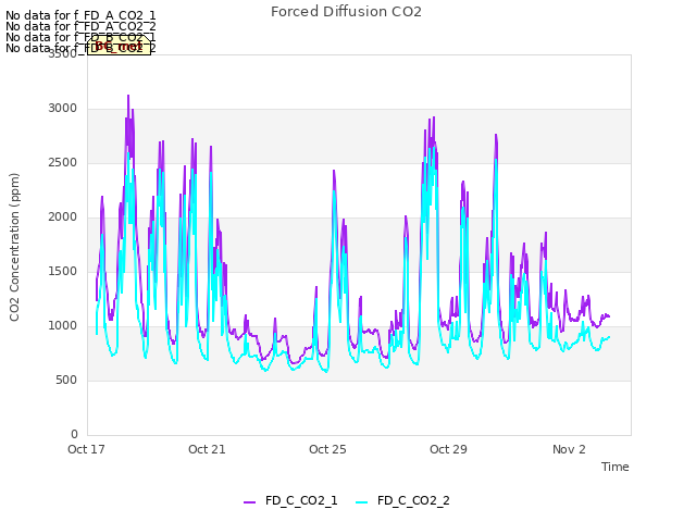 Explore the graph:Forced Diffusion CO2 in a new window