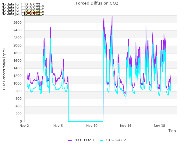 Explore the graph:Forced Diffusion CO2 in a new window