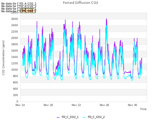 Explore the graph:Forced Diffusion CO2 in a new window