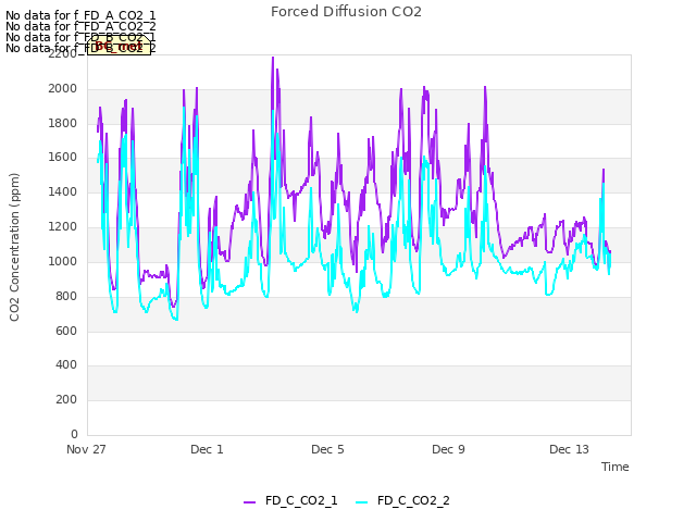 Explore the graph:Forced Diffusion CO2 in a new window