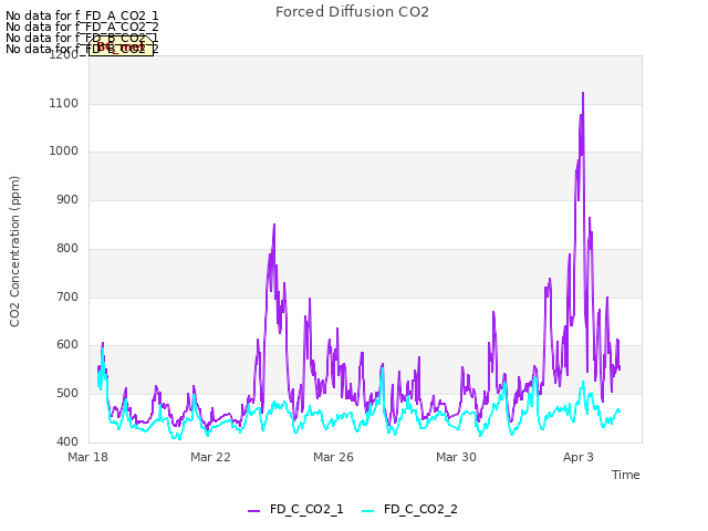 Explore the graph:Forced Diffusion CO2 in a new window