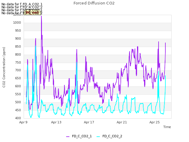 Explore the graph:Forced Diffusion CO2 in a new window