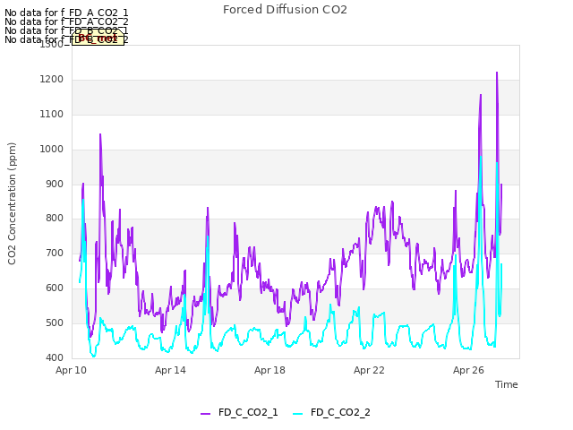 Explore the graph:Forced Diffusion CO2 in a new window