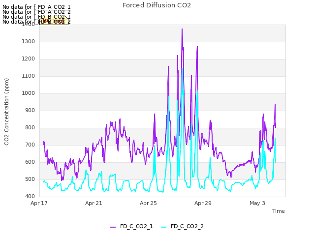 Explore the graph:Forced Diffusion CO2 in a new window