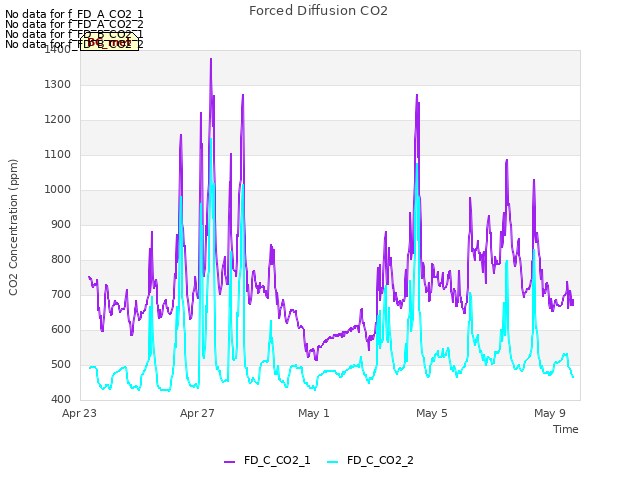 Explore the graph:Forced Diffusion CO2 in a new window