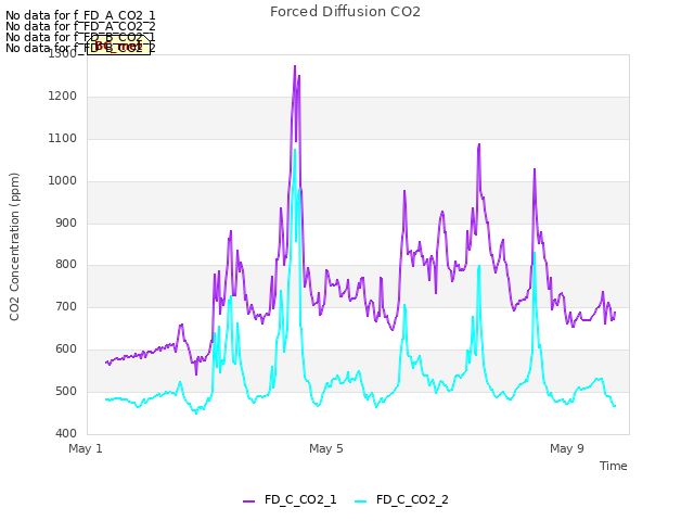 Explore the graph:Forced Diffusion CO2 in a new window