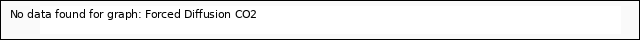 Explore the graph:Forced Diffusion CO2 in a new window