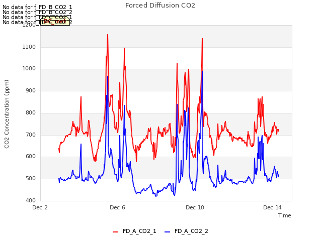 Explore the graph:Forced Diffusion CO2 in a new window