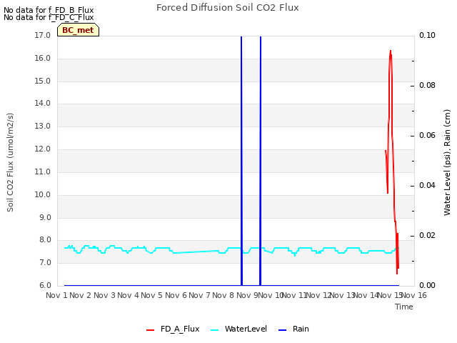 plot of Forced Diffusion Soil CO2 Flux