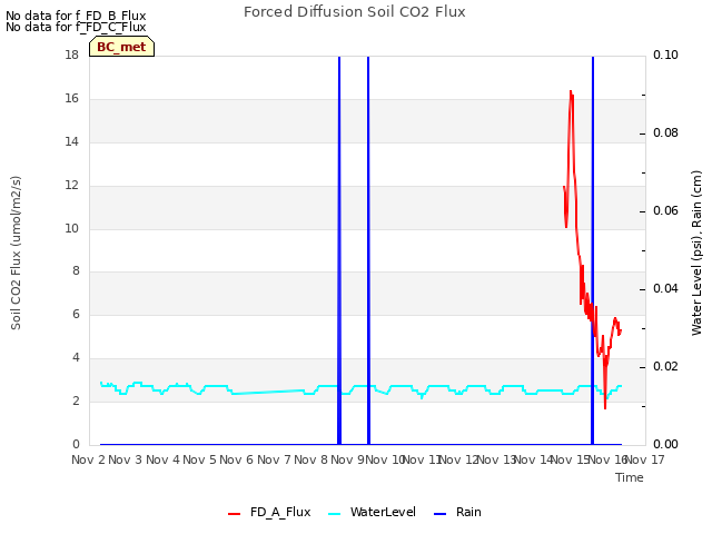 plot of Forced Diffusion Soil CO2 Flux