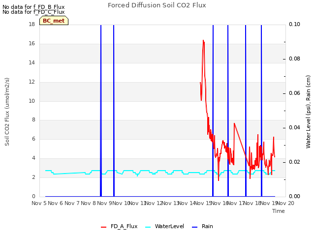 plot of Forced Diffusion Soil CO2 Flux