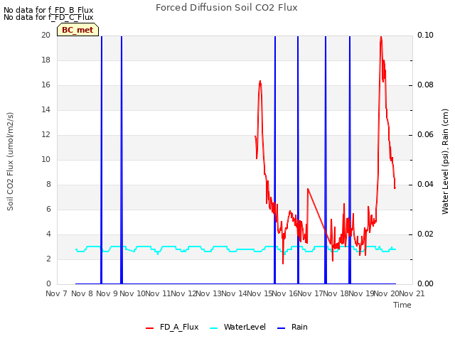 plot of Forced Diffusion Soil CO2 Flux