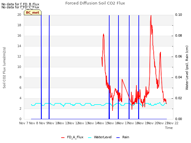 plot of Forced Diffusion Soil CO2 Flux