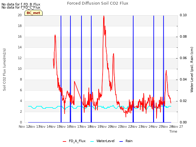 plot of Forced Diffusion Soil CO2 Flux