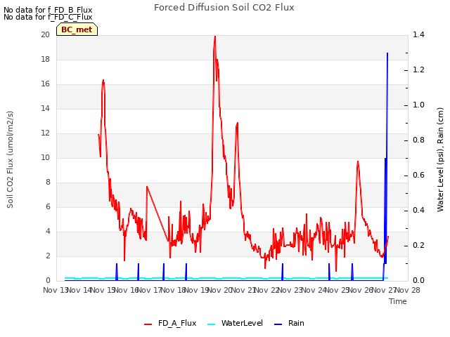 plot of Forced Diffusion Soil CO2 Flux