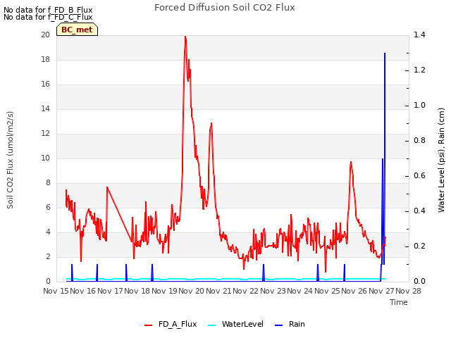 plot of Forced Diffusion Soil CO2 Flux