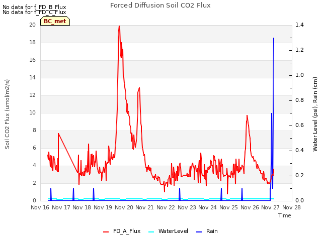 plot of Forced Diffusion Soil CO2 Flux