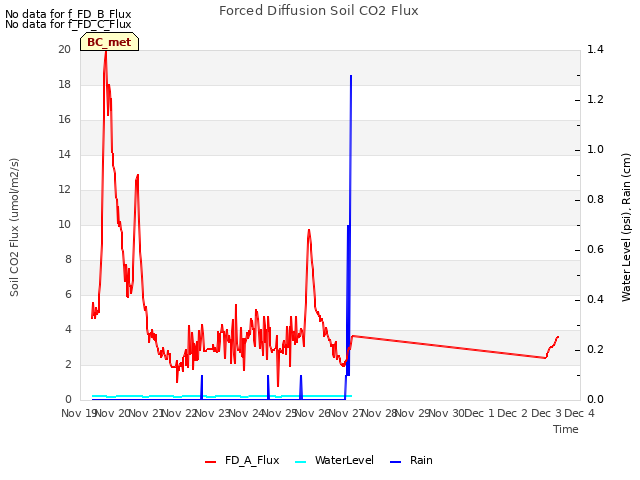 plot of Forced Diffusion Soil CO2 Flux