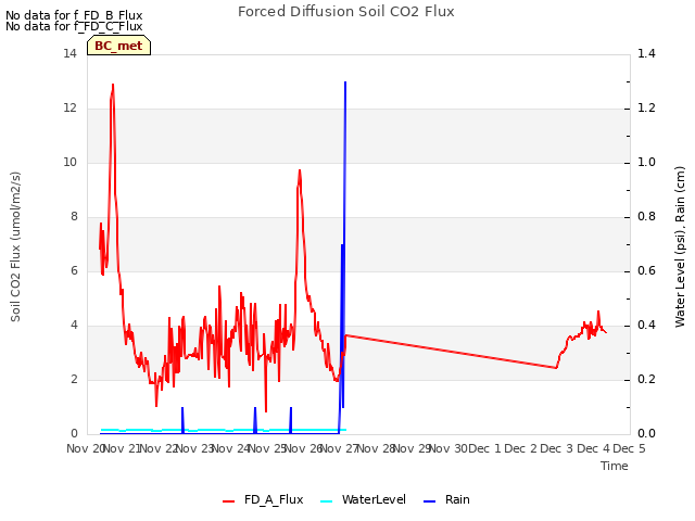 plot of Forced Diffusion Soil CO2 Flux