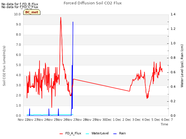 plot of Forced Diffusion Soil CO2 Flux