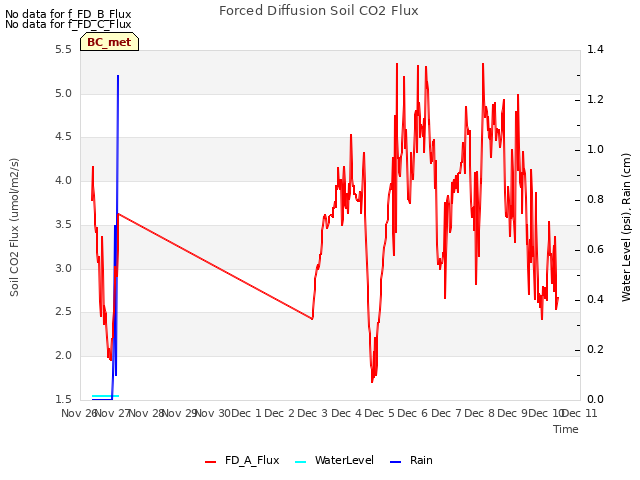 plot of Forced Diffusion Soil CO2 Flux