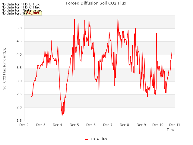 plot of Forced Diffusion Soil CO2 Flux