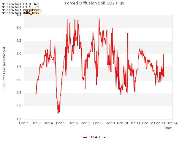 plot of Forced Diffusion Soil CO2 Flux