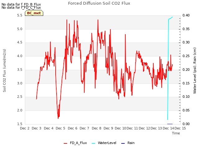 plot of Forced Diffusion Soil CO2 Flux