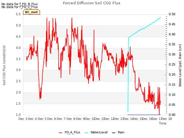 plot of Forced Diffusion Soil CO2 Flux