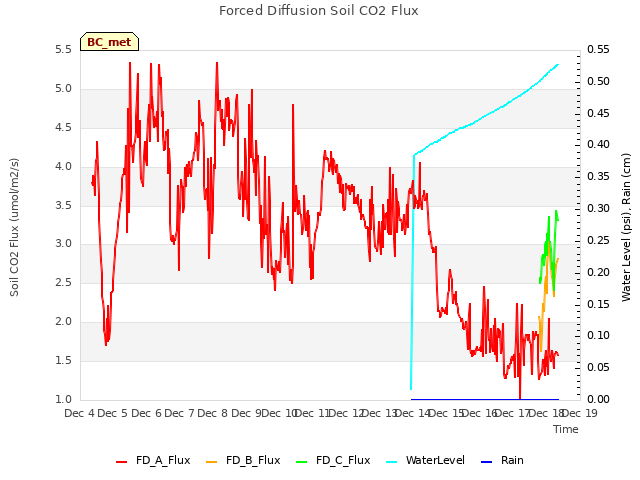 plot of Forced Diffusion Soil CO2 Flux