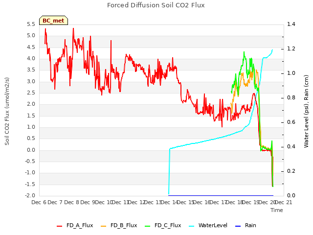 plot of Forced Diffusion Soil CO2 Flux