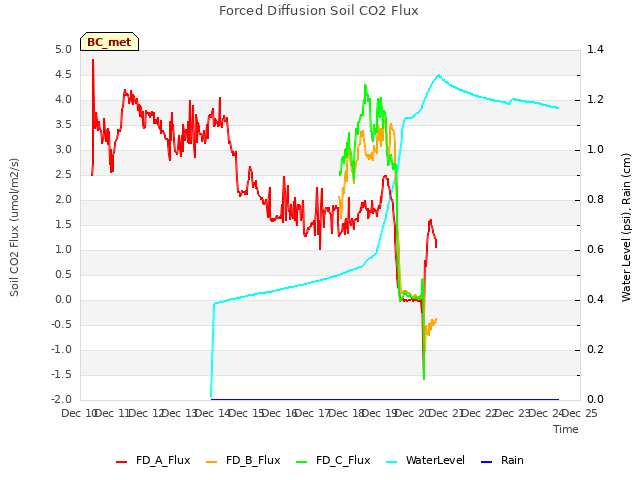 plot of Forced Diffusion Soil CO2 Flux