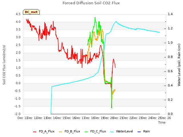 plot of Forced Diffusion Soil CO2 Flux