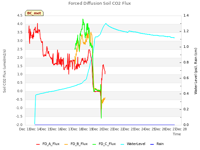 plot of Forced Diffusion Soil CO2 Flux